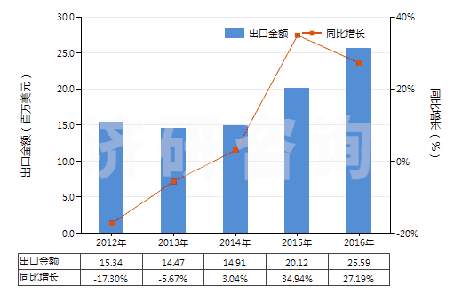 2012-2016年中國其他含有頭孢菌素的藥品(HS30042019)出口總額及增速統(tǒng)計(jì)